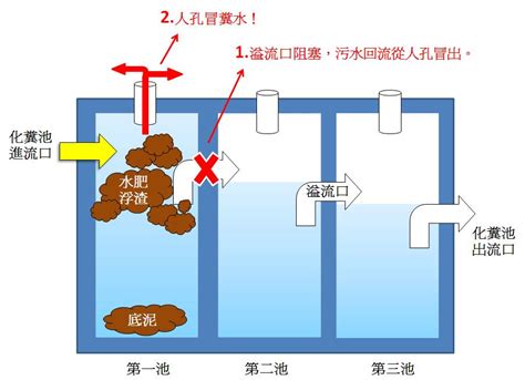 化糞池馬達作用|萬通衛生工程